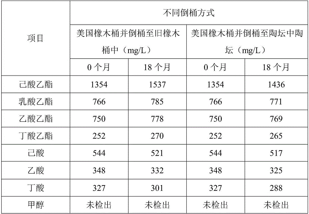 Barrel replacing method used in period that oak barrels stores Baijiu