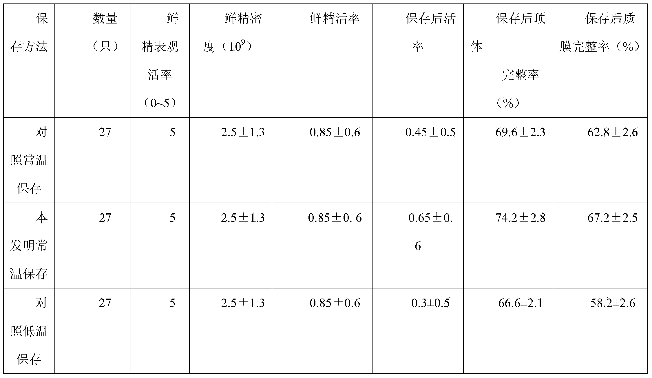 Normal-temperature and low-temperature preservation diluents of milk goat seminal fluid