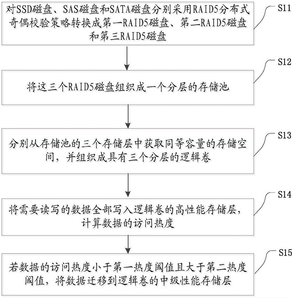 High-performance storage pool organization method and device