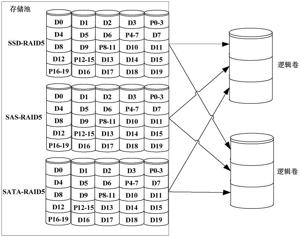 High-performance storage pool organization method and device