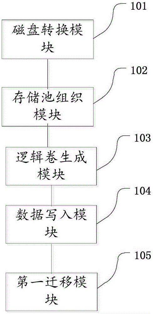 High-performance storage pool organization method and device