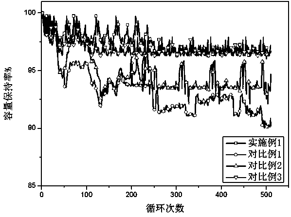 Lithium battery negative pole piece with excellent cycle performance and manufacturing method thereof, and lithium ion battery