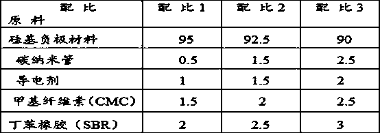 Lithium battery negative pole piece with excellent cycle performance and manufacturing method thereof, and lithium ion battery