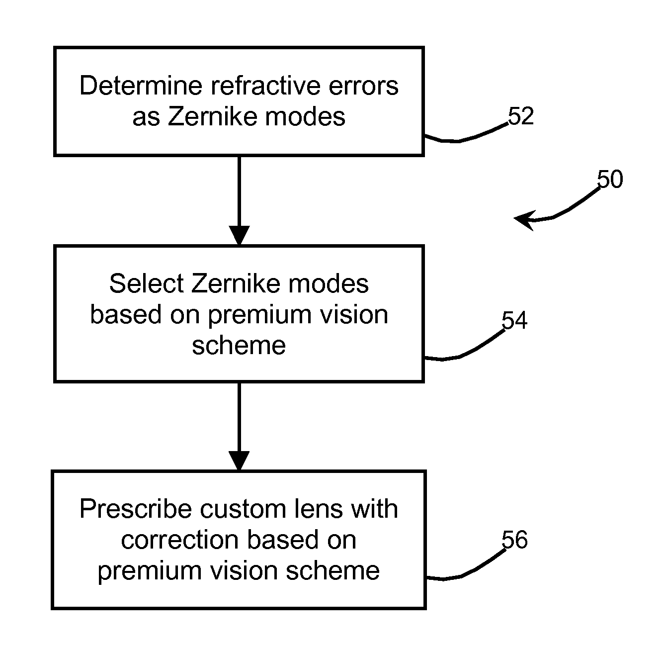 Premium vision ophthalmic lenses