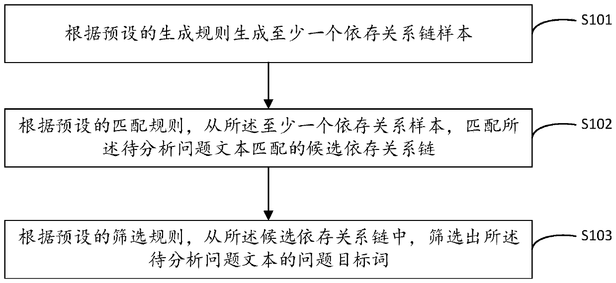 Automatic recognition and extraction method for problematic target features