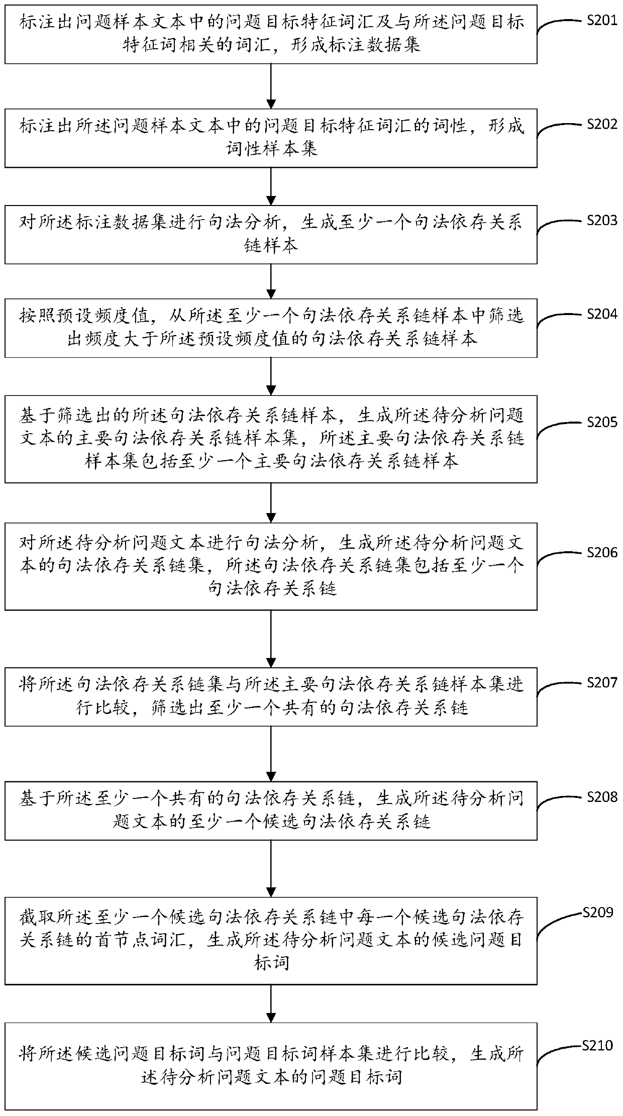 Automatic recognition and extraction method for problematic target features