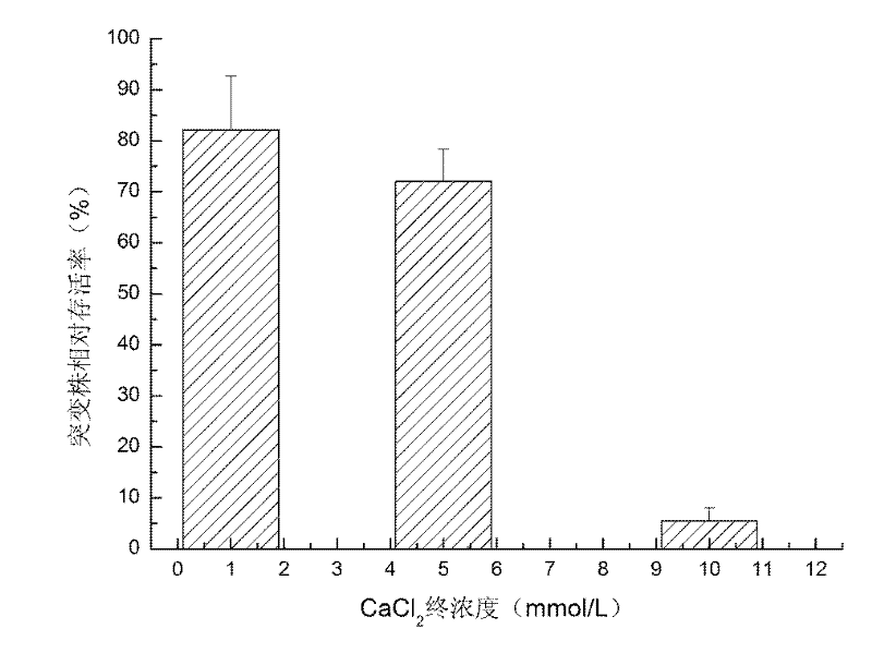 Construction method and application of a kind of Saccharomyces cerevisiae gsh1 deletion mutant strain