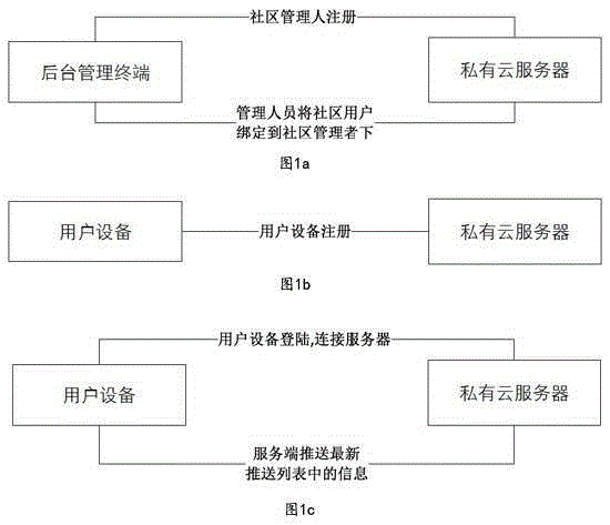 Community service system based on set top box