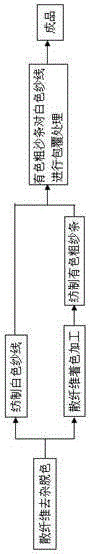 Preparation method of staple fiber ring dyed yarn