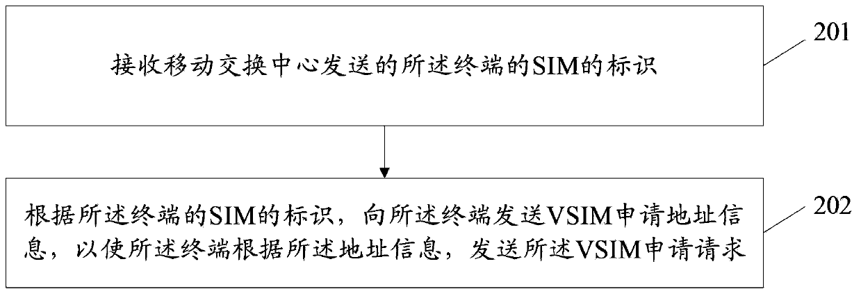 Methods, device and system for realization and communication of virtual subscriber identity module