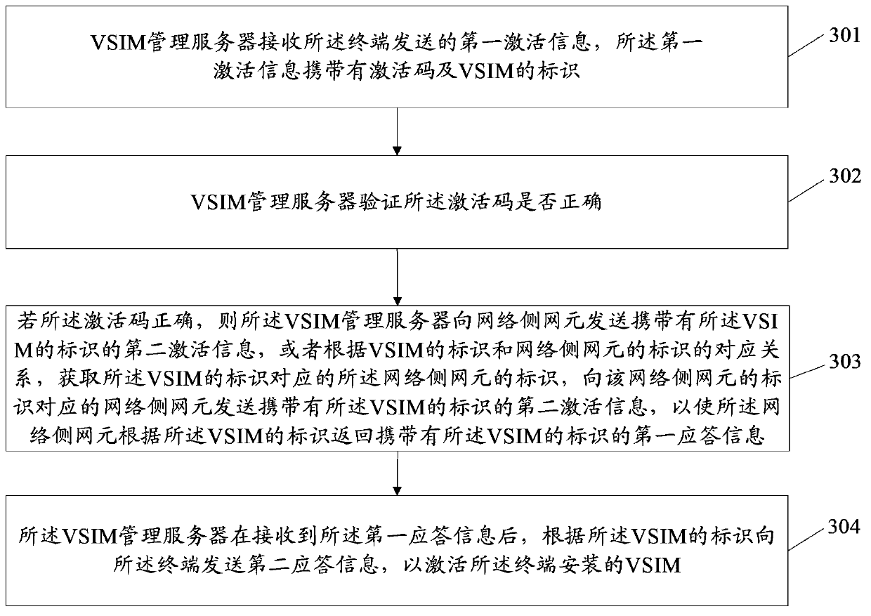 Methods, device and system for realization and communication of virtual subscriber identity module