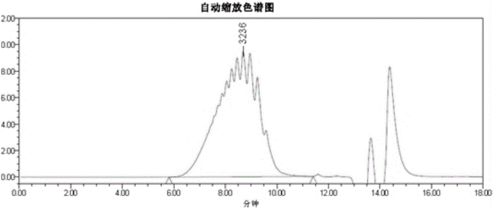 Low-molecular-weight heparin molecular weight and molecular weight distribution detection method