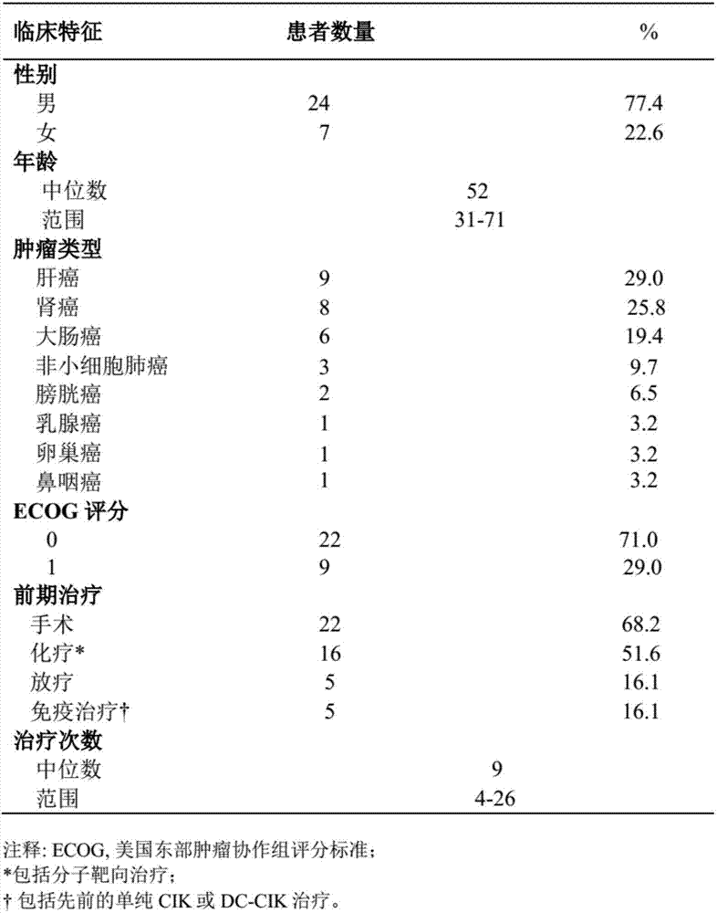 DC-CIK cell and anti-PD-1 antibody composition and application thereof