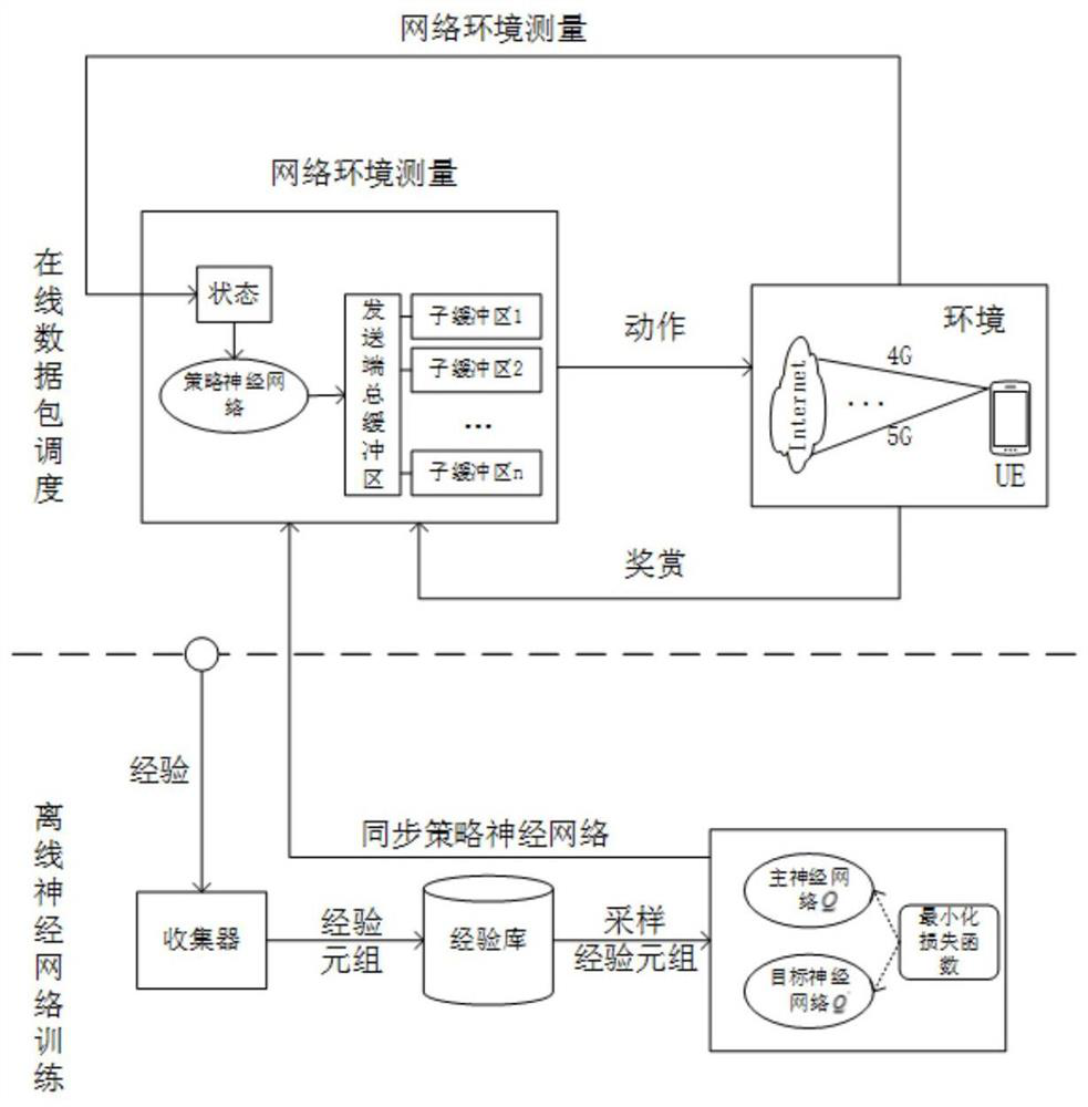 Self-adaptive shunting decision method based on control theory and data driving