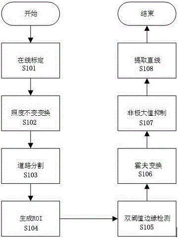 Fast lane line detection method