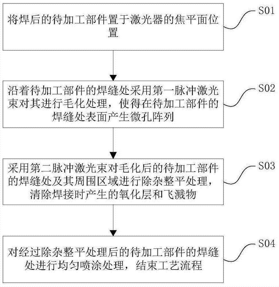 A surface treatment process for container welds