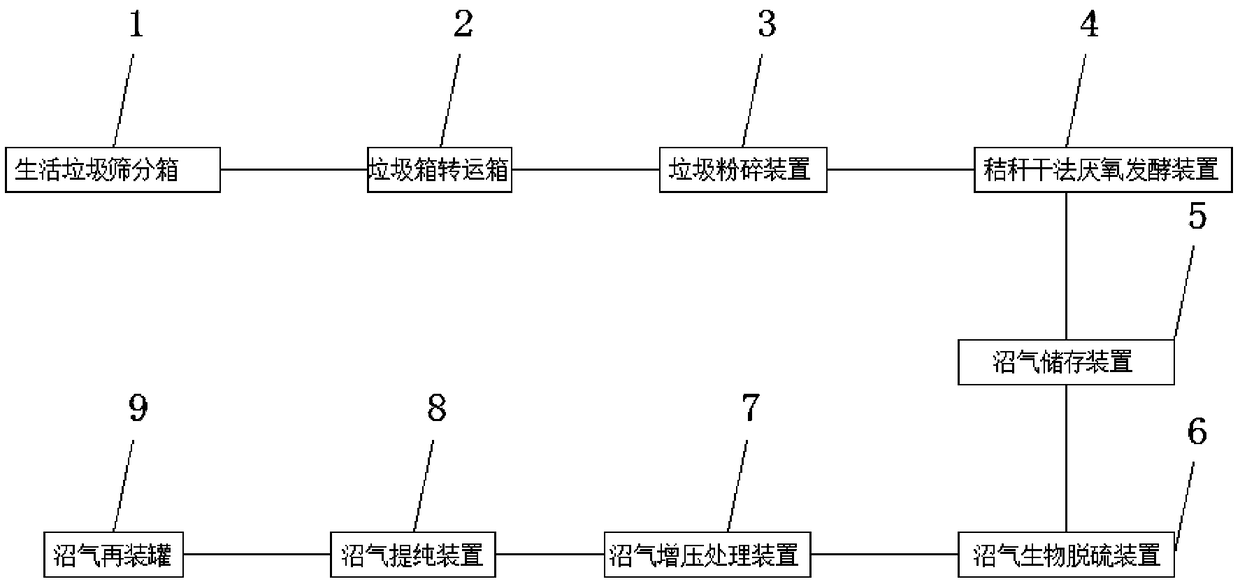 Household garbage biogas production system