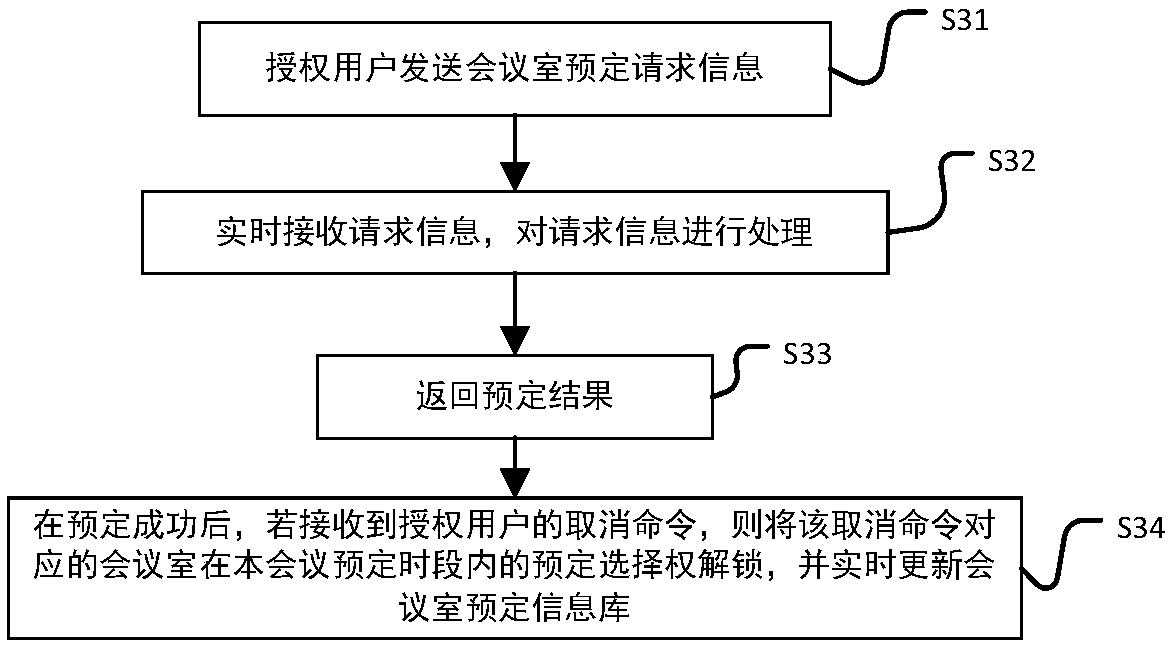 Conference room reservation method and system