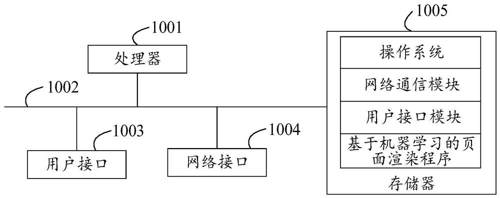 Machine learning-based page rendering method, device, storage medium and device