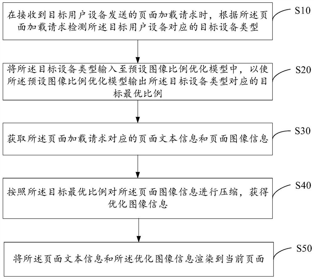 Machine learning-based page rendering method, device, storage medium and device