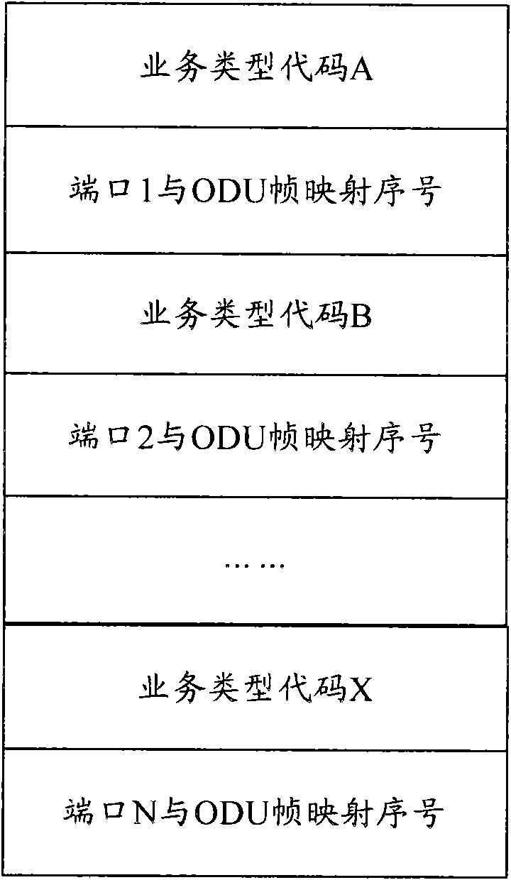 Business-ODUk frame mapping method and system