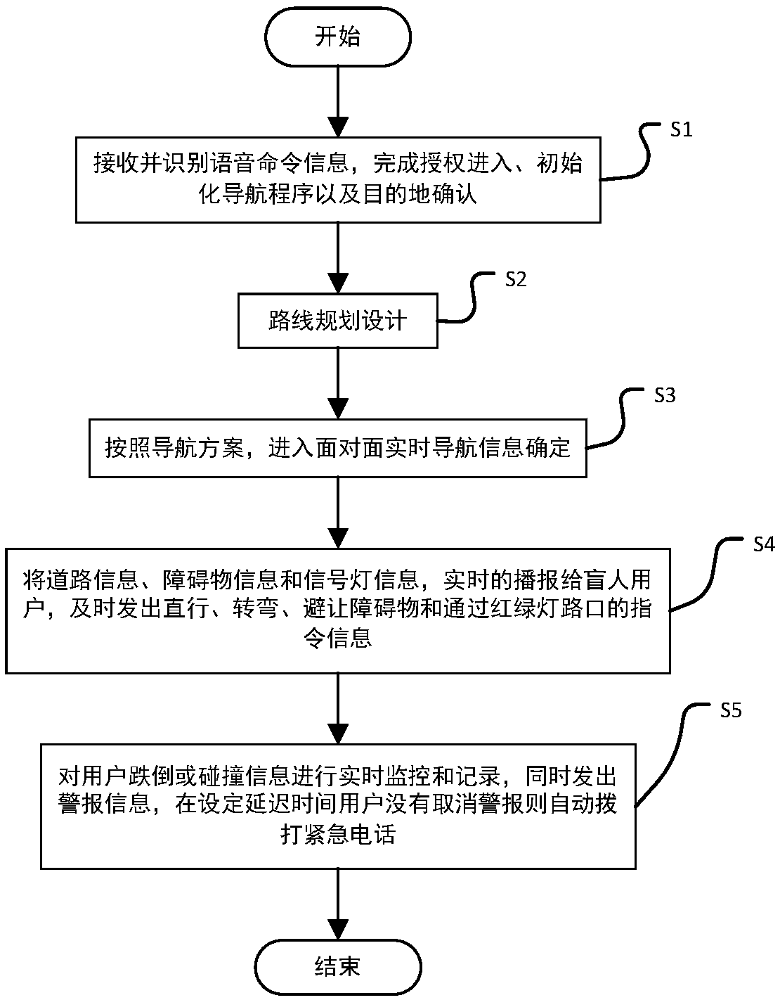 Intelligent travel assisting method and system for blind people