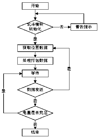 Maritime search and rescue tracking buoy based on Beidou communication