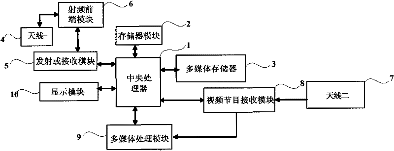 A mobile terminal and its processing method for incoming calls and short messages when watching videos