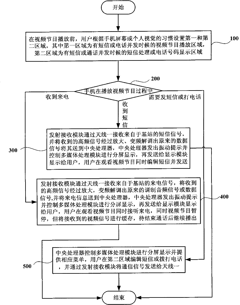 A mobile terminal and its processing method for incoming calls and short messages when watching videos