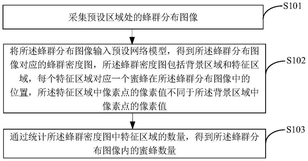 Bee counting method and device and electronic equipment