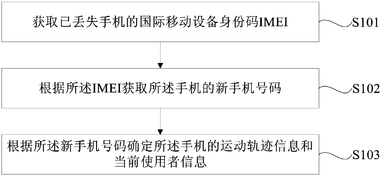 Method, device and terminal for finding mobile phone, and computer readable storage medium