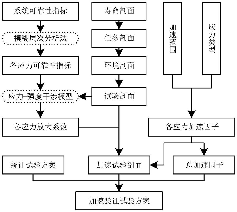 System acceleration verification test method based on fuzzy analytic hierarchy process