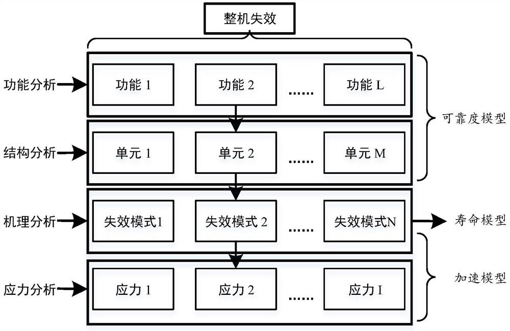 System acceleration verification test method based on fuzzy analytic hierarchy process