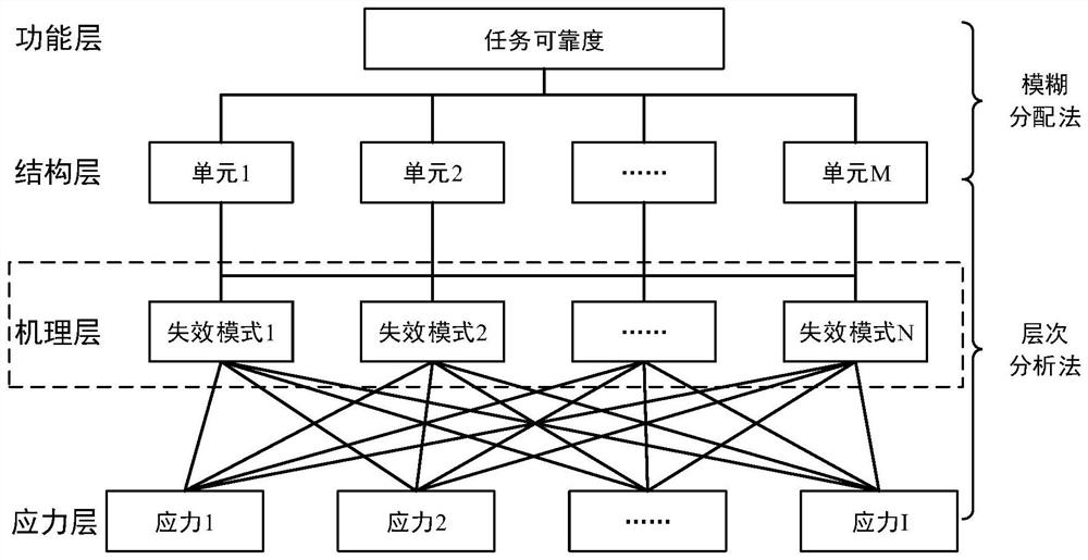 System acceleration verification test method based on fuzzy analytic hierarchy process