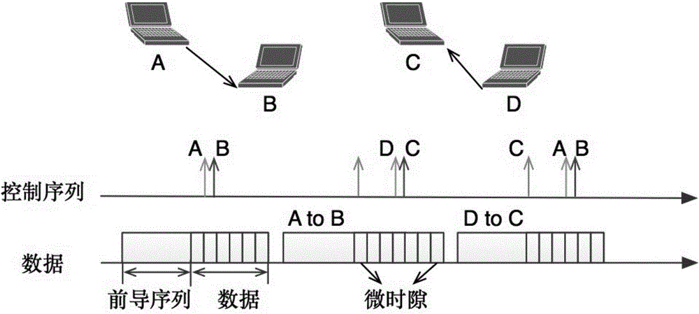 Media access control method based on recognition of correlative sequences