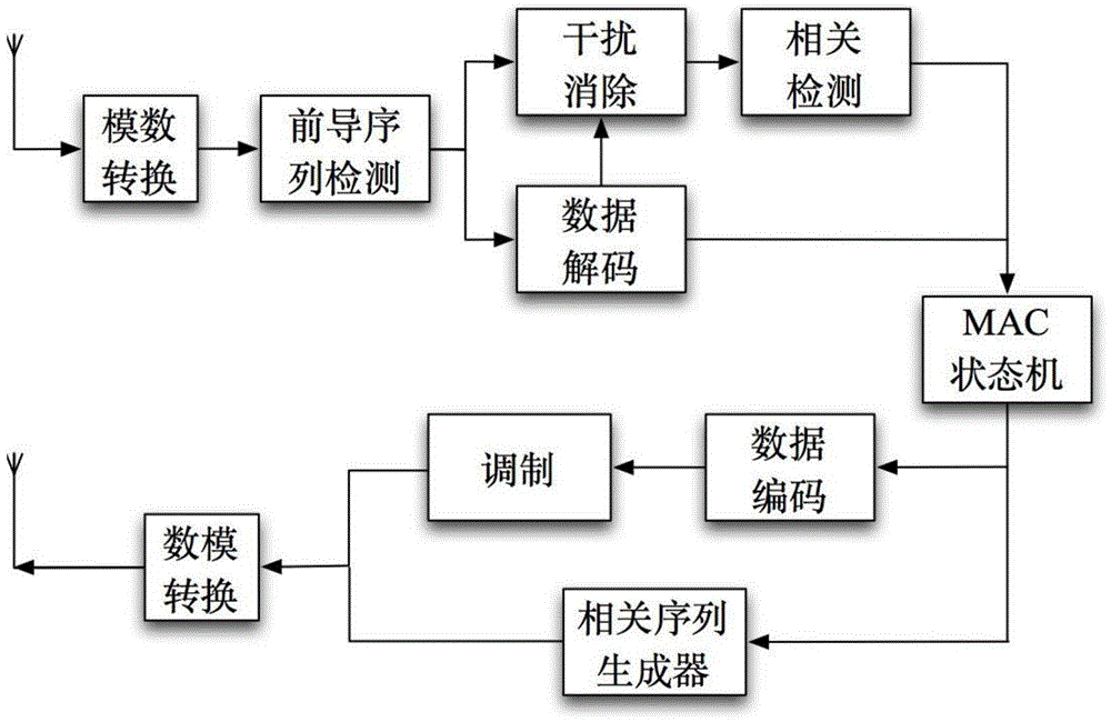 Media access control method based on recognition of correlative sequences