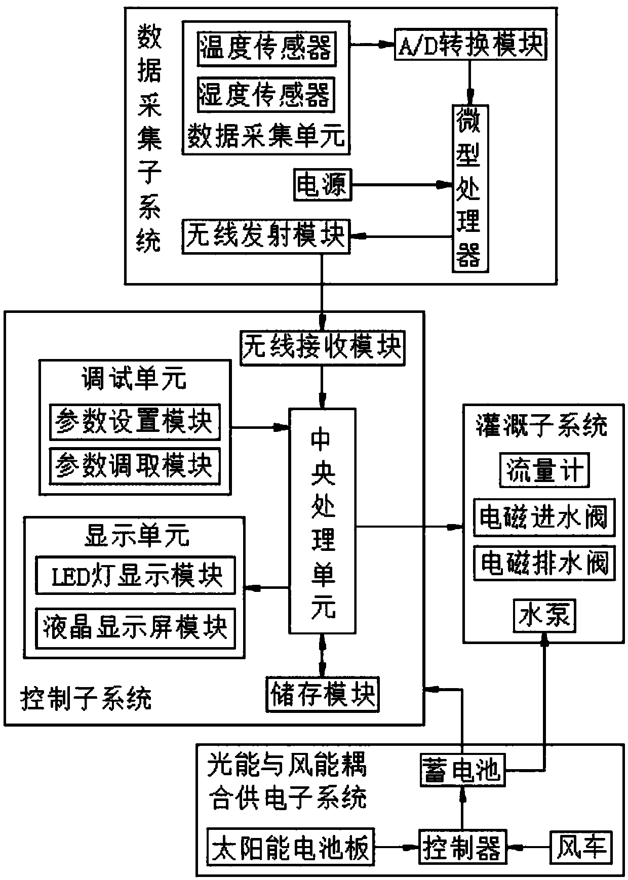 High-order water self-irrigation system based on comprehensive new energy utilization