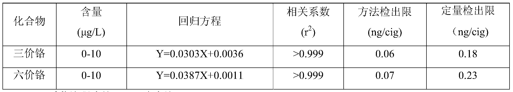 Separating and measuring method for chromium elements with different valence states in cigarette mainstream smoke