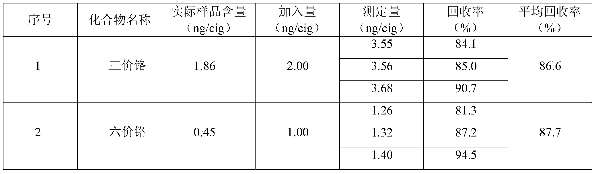 Separating and measuring method for chromium elements with different valence states in cigarette mainstream smoke