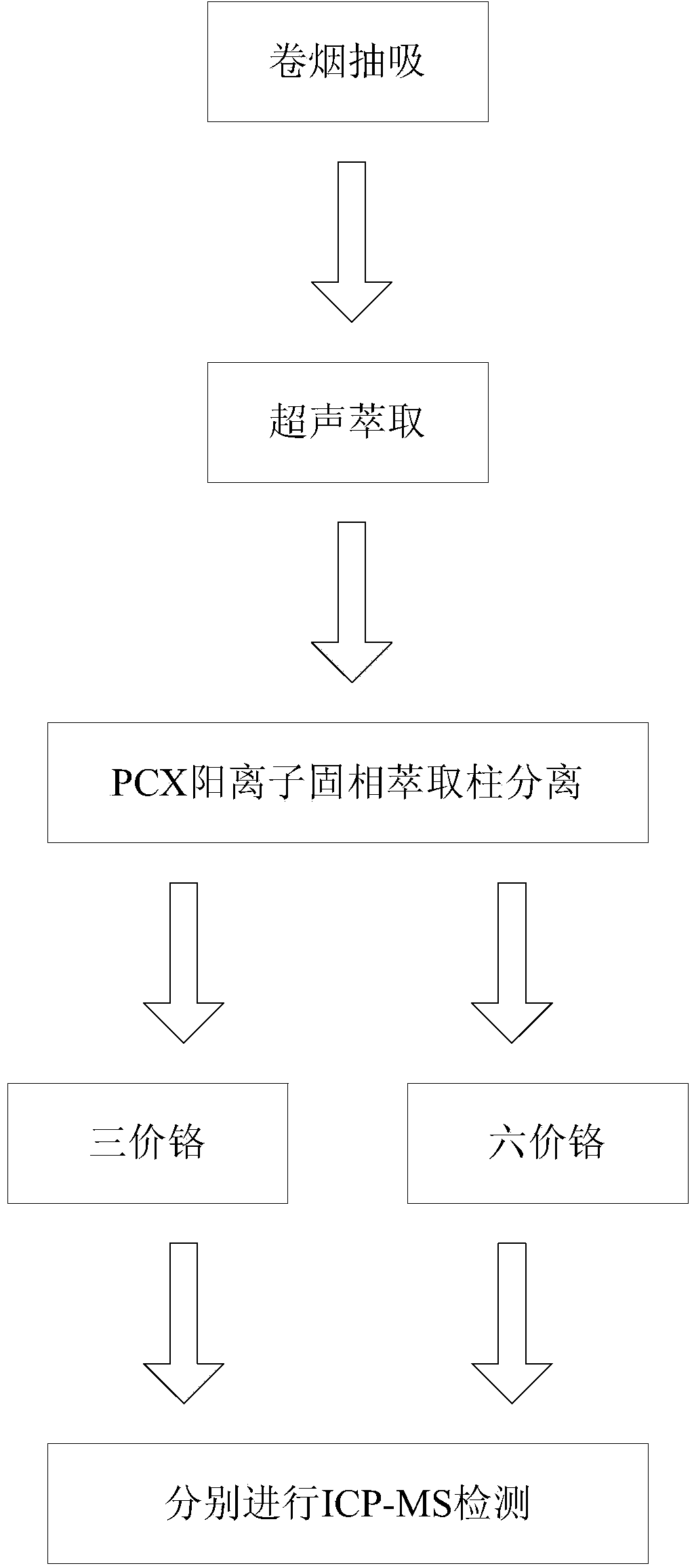 Separating and measuring method for chromium elements with different valence states in cigarette mainstream smoke