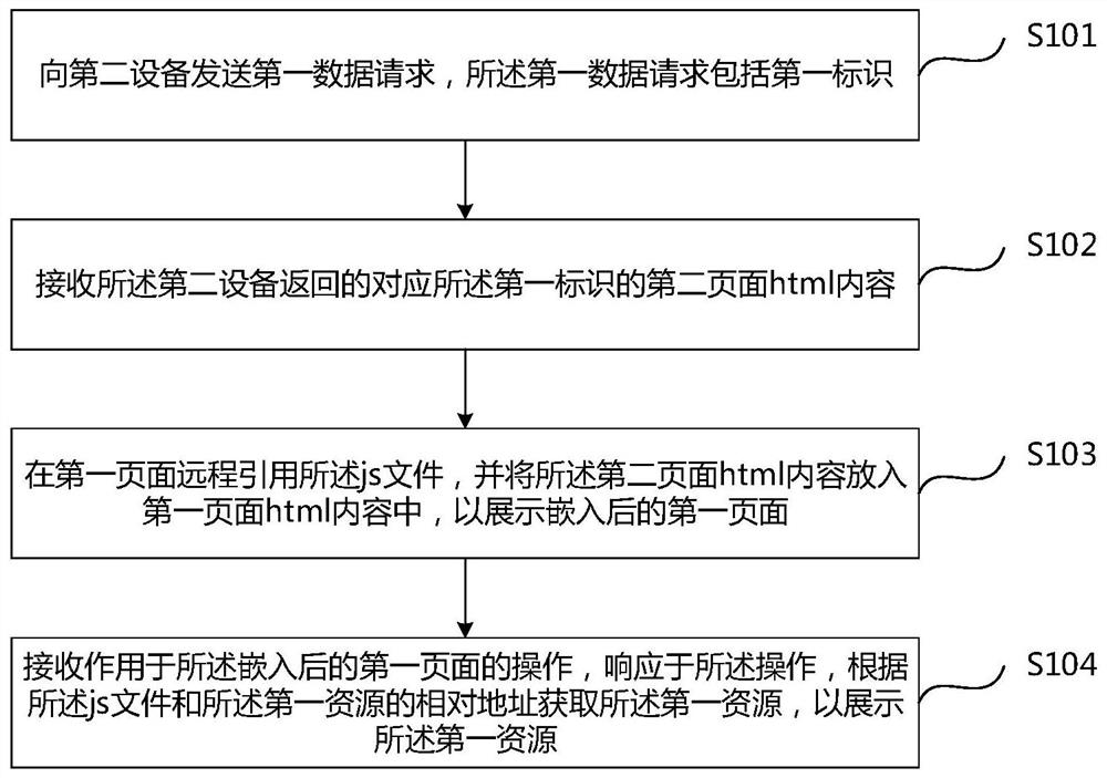 Page embedding method, device and system