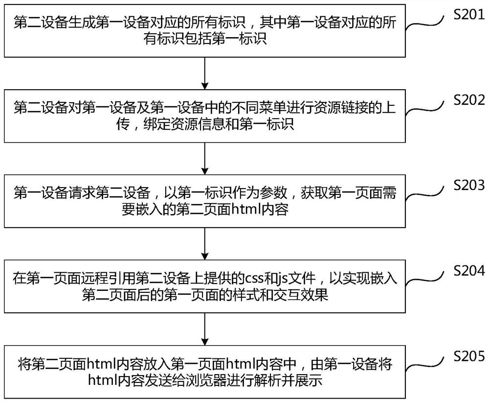 Page embedding method, device and system