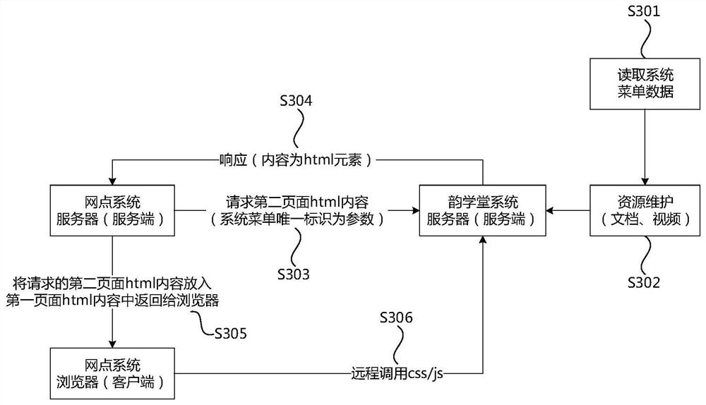 Page embedding method, device and system