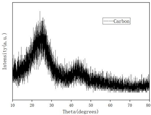 Preparation method of ammonium nitrate assisted macroporous thin-layer carbon