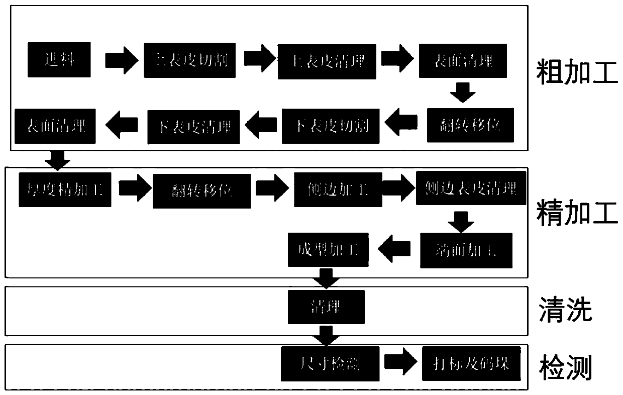 Non-rigid material hexahedron precise automatic processing technology and system