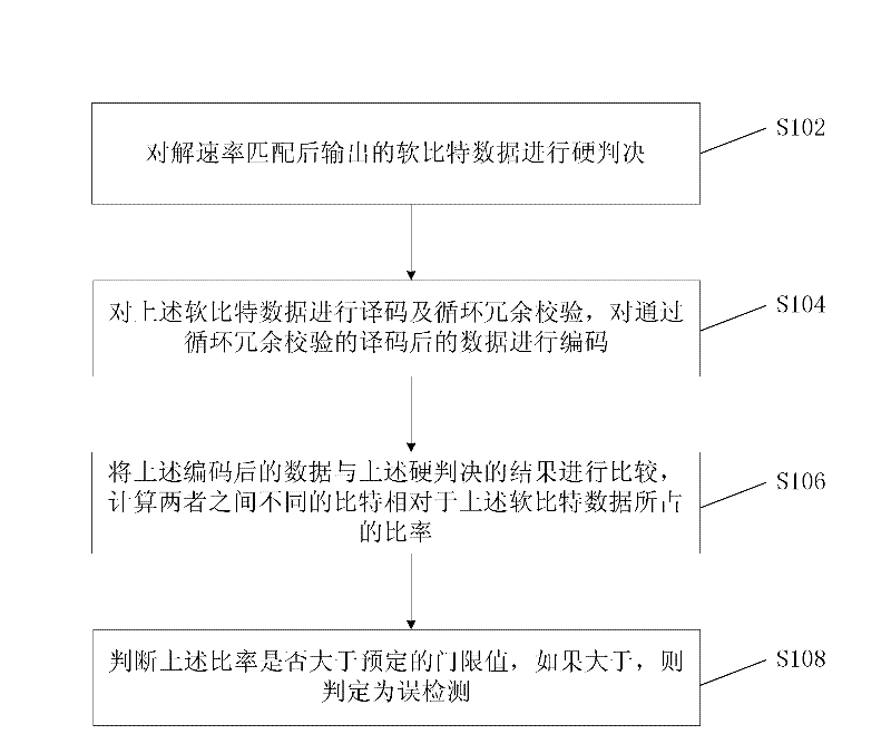 Method and device for judging error detection of physical downlink control channel