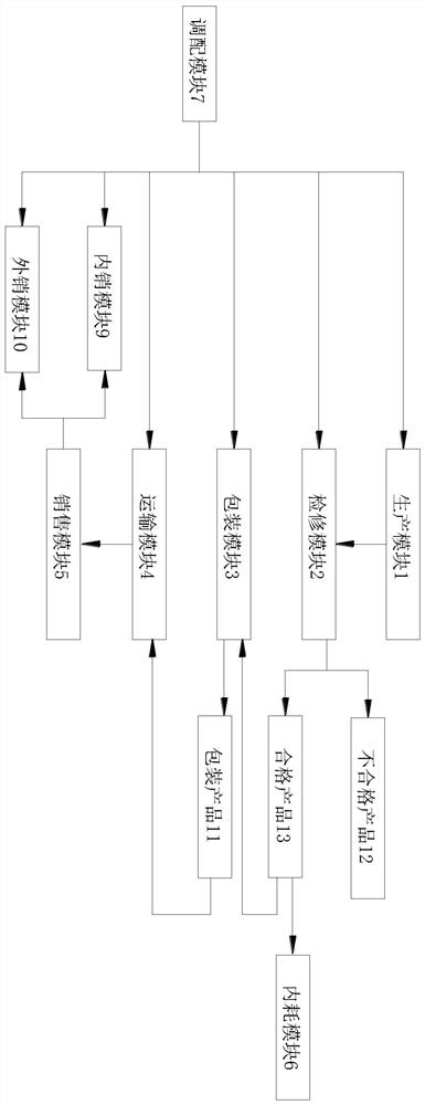 ERP enterprise self-supply production and marketing integrated allocation system