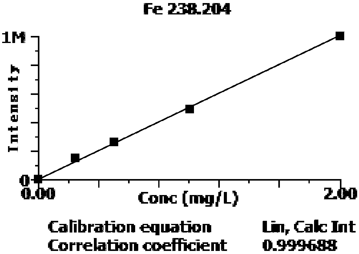 Method for determining trace elements in graphite by microwave digestion-ICP-OES (inductively coupled plasma-optical emission spectrometer)