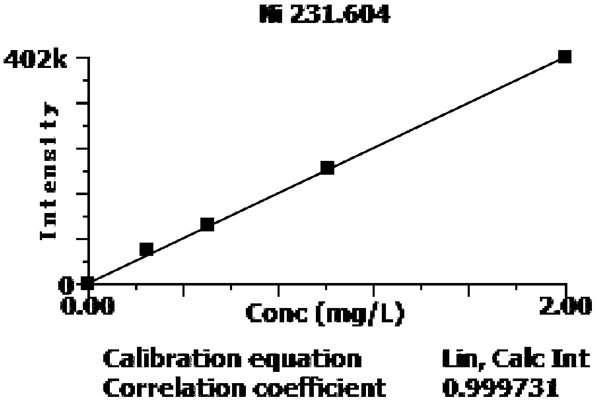 Method for determining trace elements in graphite by microwave digestion-ICP-OES (inductively coupled plasma-optical emission spectrometer)