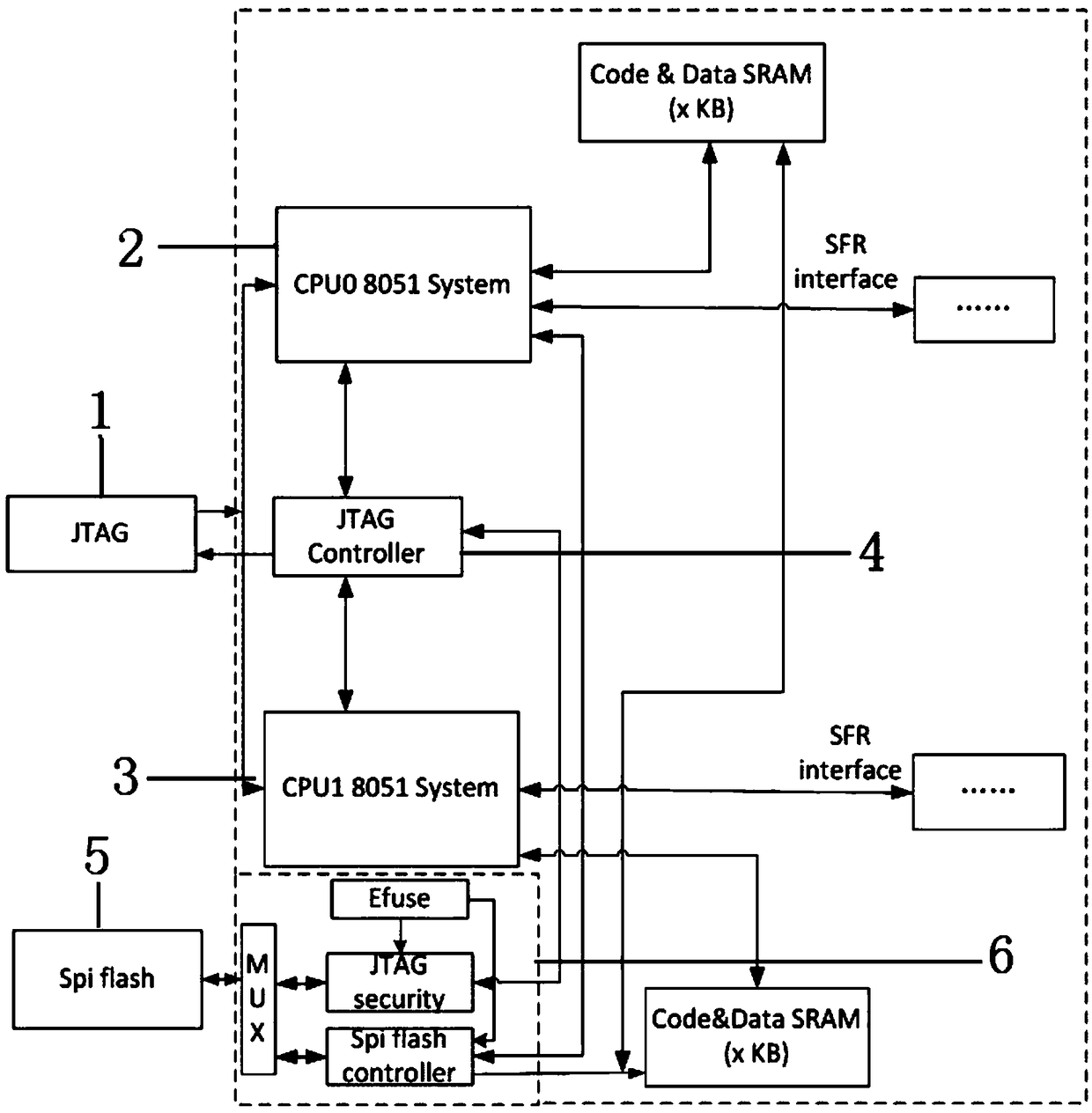 Secure realization device and method for multi-core 8051 processor SOC